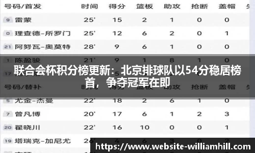 联合会杯积分榜更新：北京排球队以54分稳居榜首，争夺冠军在即